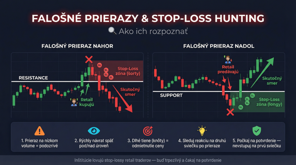 Falošné prierazy a stop-loss hunting: ako ich rozpoznať