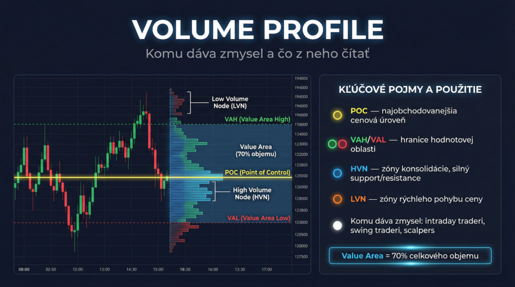 Volume Profile: komu dáva zmysel a čo z neho čítať